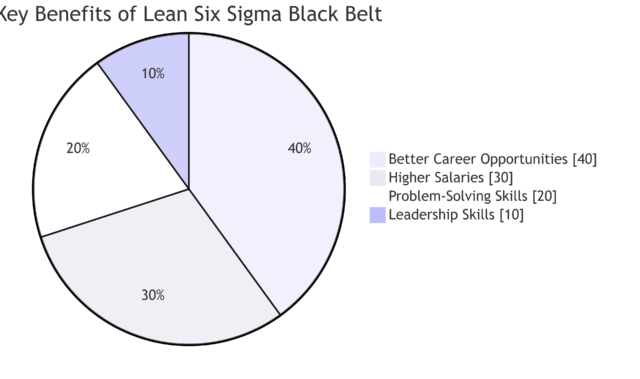 A pie chart titled "Key Benefits of Lean Six Sigma Black Belt". The pie is divided into four segments representing the benefits:40%: Better Career Opportunities. 30%: Higher Salaries. 20%: Problem-Solving Skills. 10%: Leadership Skills. Each segment is color-coded, and the corresponding legend is displayed on the right side of the chart.